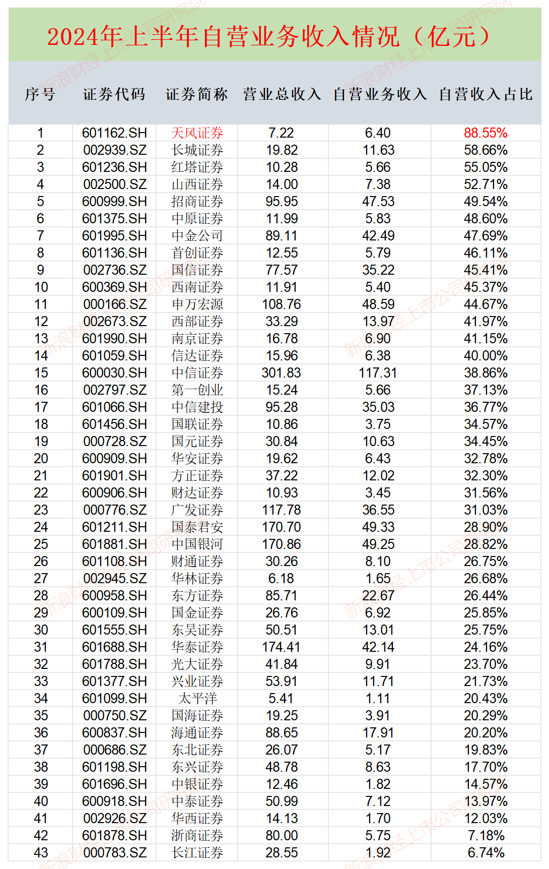 券商自营业务半年报|华西证券投资收入降幅最大高达98% 长江证券收益率垫底仅0.53%  第3张