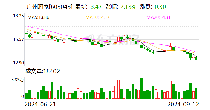 广州酒家：公司月饼生产计划已如期完成 现正处于月饼零售高峰期  第1张