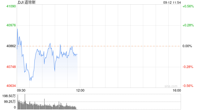 开盘：美股周四开盘基本持平 8月PPI指数符合预期