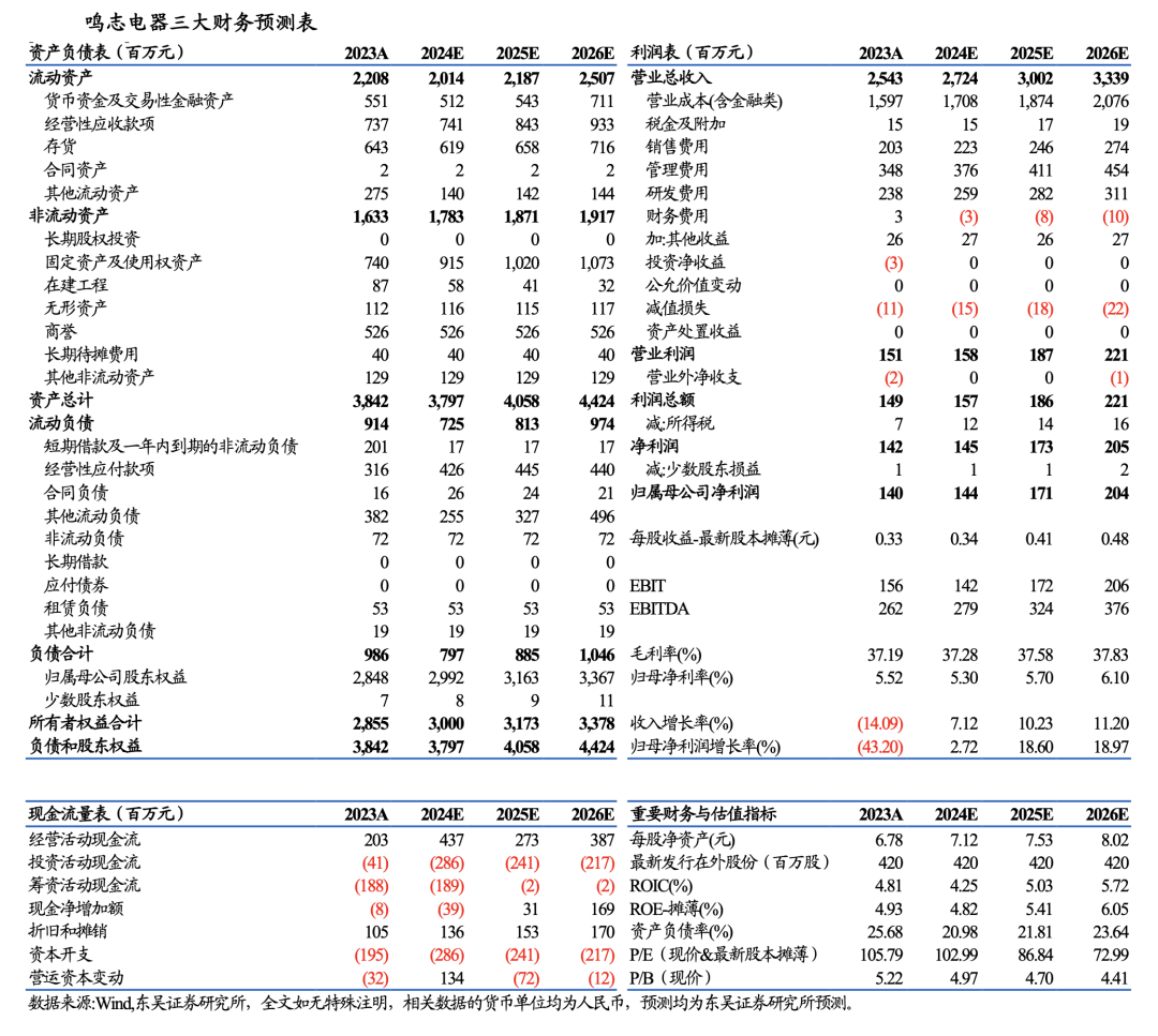 【东吴电新】鸣志电器：步进规模基本稳定，新兴领域表现亮眼  第6张