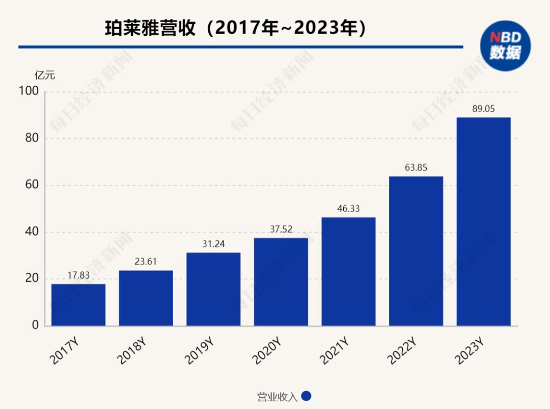 市值350亿元，国货美妆龙头85后“二代”晋升为总经理，父亲仍担任董事长  第4张