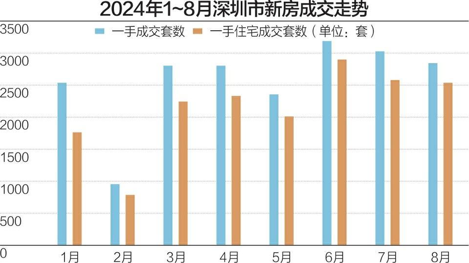 深圳新房市场进入9月未现回暖 首周成交环比降10.9%  第1张