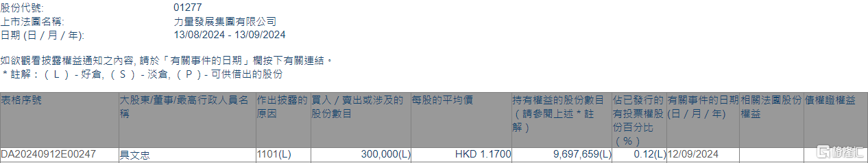 力量发展(01277.HK)获主席兼执行董事具文忠增持30万股