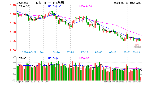 科技ETF（515000）小幅上扬，景旺电子带动科技股领涨4.1% ，机构看好数据中心和加速计算潜力  第1张