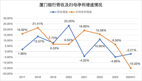 中报披露后，厦门银行股价九连跌，营收净利双降或成诱因？