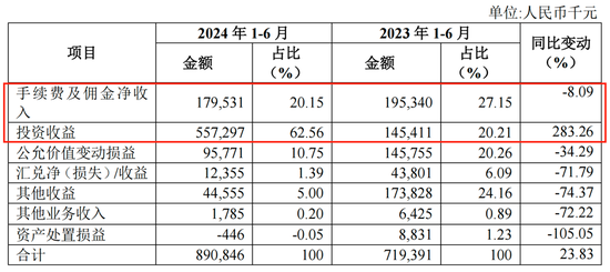 中报披露后，厦门银行股价九连跌，营收净利双降或成诱因？