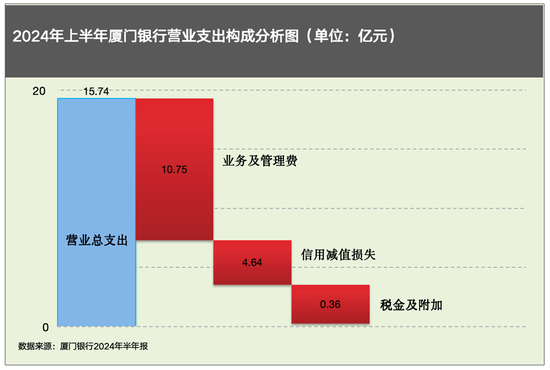 中报披露后，厦门银行股价九连跌，营收净利双降或成诱因？  第6张