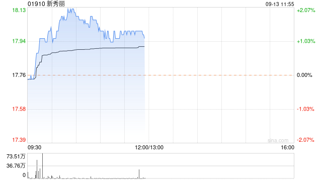 新秀丽9月12日斥资约2809.96万港元回购159.18万股