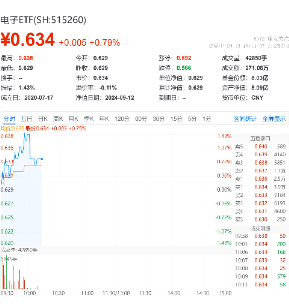 电子板块卷土重来？华为+苹果纷纷推出新品，一基双拼消费电子+半导体的电子ETF（515260）盘中涨超1%  第2张
