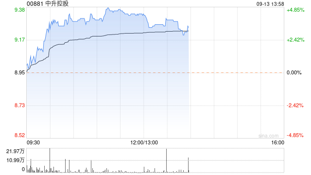 汽车经销商股午后普涨 中升控股涨逾4%美东汽车涨超2%