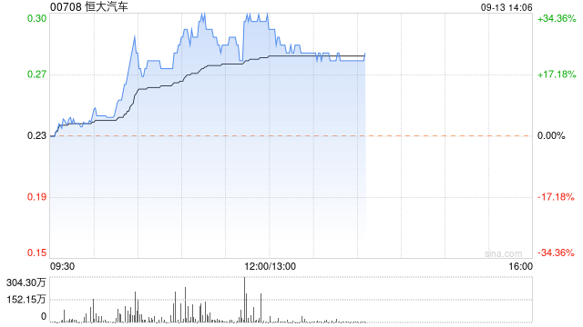 恒大汽车早盘放量拉升 股价现涨超32%