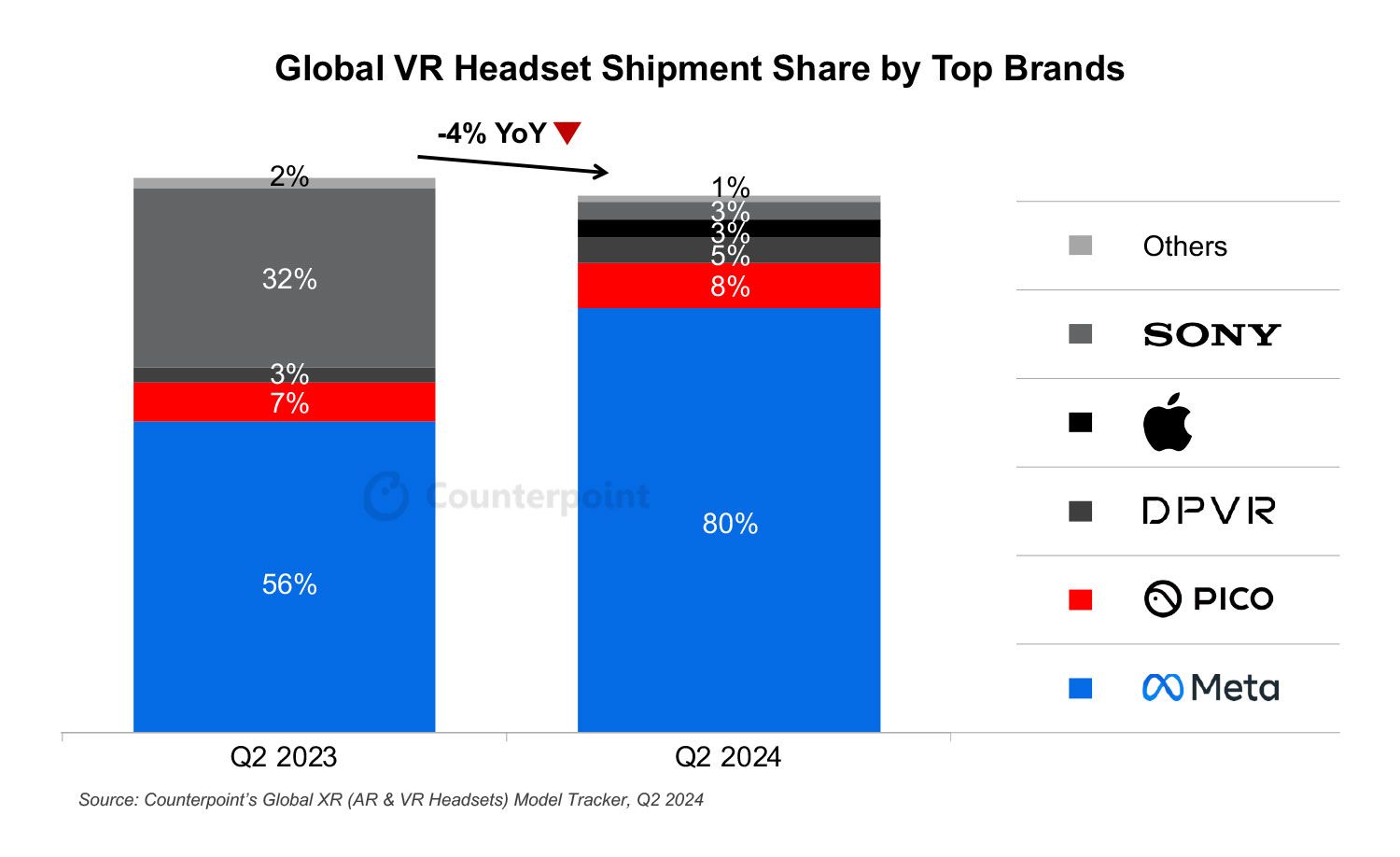 2024Q2 全球 VR 头显战报：Meta 占 80% 独领风骚，字节 PICO 以 8% 排第二  第1张