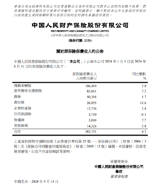 中国财险：前8个月原保险保费收入合计为3821.51亿元 同比增长4.3%