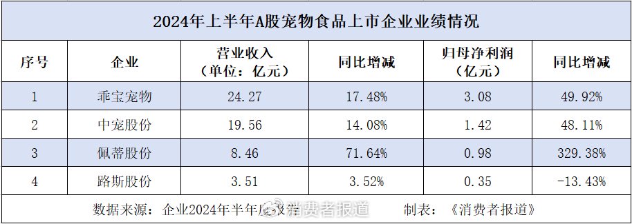 宠物消费不降级，A股宠物企业上半年营收普增