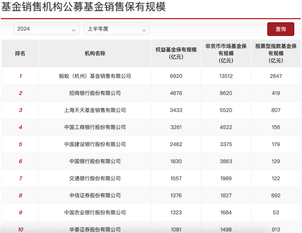 重磅！上半年基金代销百强榜单出炉：被动指数基金走热 蚂蚁攀升 招行换挡  第1张