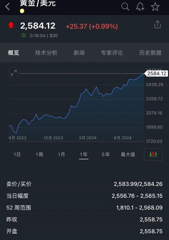 “金价又发疯”上热搜！国际金价深夜再创新高，足金饰品已冲到761元/克，有人9个月赚了10万元  第4张