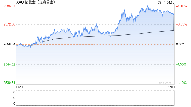 刷新纪录！金价站上2600美元/盎司关口！以军基地遭袭，22人死亡！这国央行加息100个基点！普京强硬表态！
