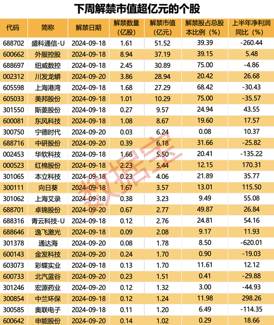 频频收购！81.64亿元买下“超级工厂”，华为汽车概念股开启花钱模式！节后3股解禁比例超50%（附名单）  第3张