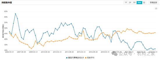 长期满仓、常年持股超200只！富国基金朱少醒产品净值跌回2019年  第12张