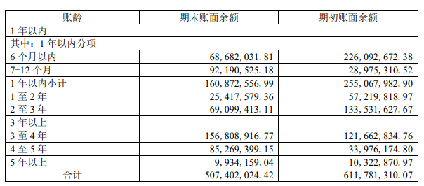 AI半年报|云从科技收入下滑26.35%亏损扩大16.45% 管理薪酬激励大涨研发人员减少43% 一半款项账龄超3年  第3张