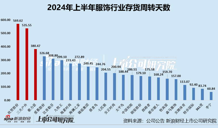 服饰半年报|海澜之家存货规模超95亿居首 欣贺股份、三夫户外存货周转天数超500天