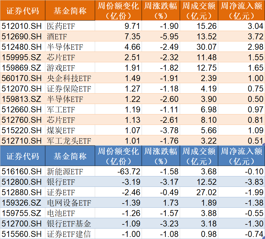 基民懵了！这个板块跌出5年新低，机构却疯狂加仓，ETF份额创了历史新高