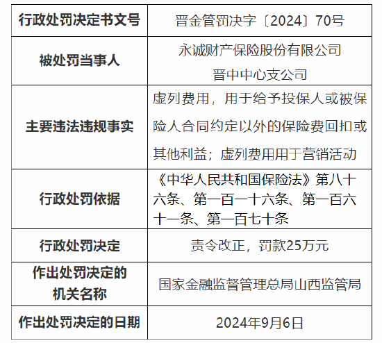 永诚保险山西分公司与晋中中心支公司被罚：因虚列费用，给予投保人或被保险人合同约定以外的保险费回扣  第3张