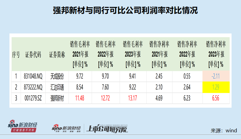 强邦新材IPO：裁员压缩成本仍不满足最新上市条件 毛利率高于同行背后业绩真实性待考  第2张