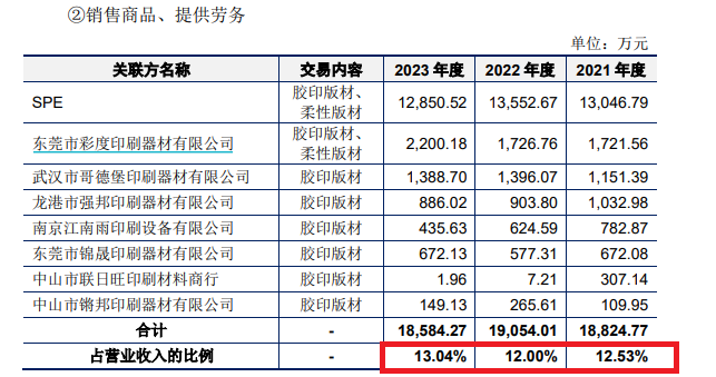 强邦新材IPO：裁员压缩成本仍不满足最新上市条件 毛利率高于同行背后业绩真实性待考  第3张