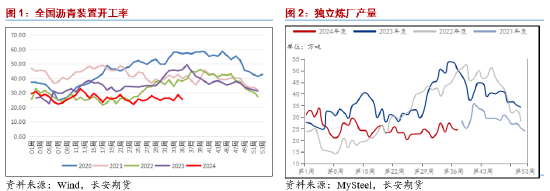 长安期货范磊：供需薄弱，沥青套保机会仍存