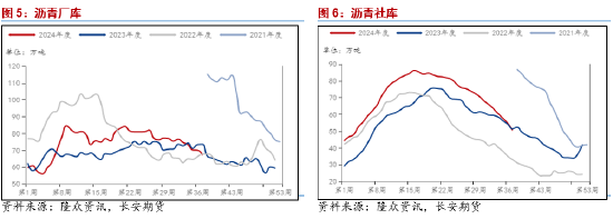 长安期货范磊：供需薄弱，沥青套保机会仍存  第5张