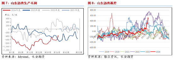 长安期货范磊：供需薄弱，沥青套保机会仍存  第6张