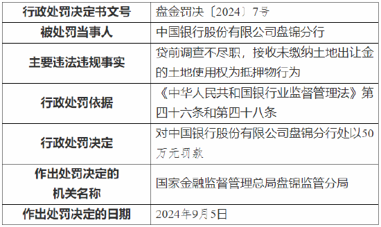 中国银行盘锦分行被罚50万元：因贷前调查不尽职等