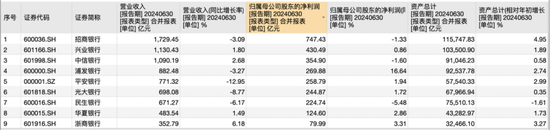 营收下降已成银行“标配”？这4家A股股份行上半年营收正增长  第1张