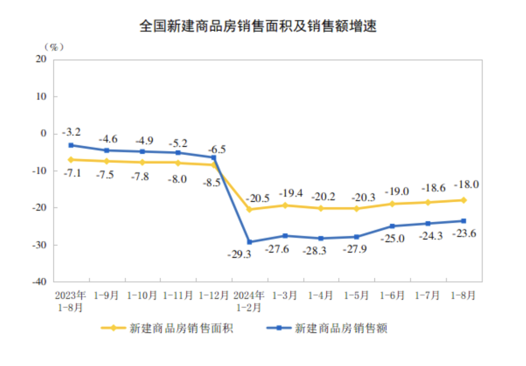 全国商品房销售面积降幅连续3个月收窄，“金九银十”核心城市市场活跃度有望回升  第2张