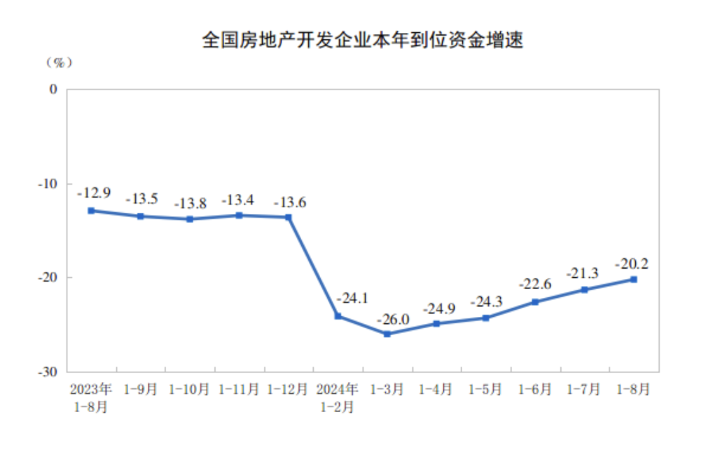 全国商品房销售面积降幅连续3个月收窄，“金九银十”核心城市市场活跃度有望回升  第3张