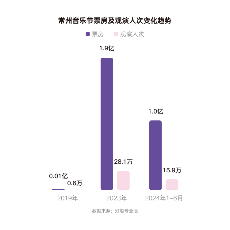 灯塔：2023年、2024年上半年，常州蝉联全国音乐节城市票房第一  第1张