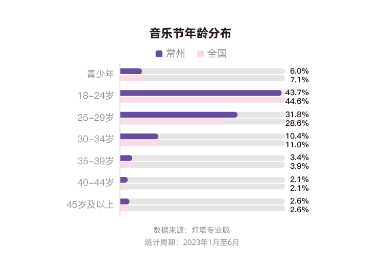 灯塔：2023年、2024年上半年，常州蝉联全国音乐节城市票房第一  第3张