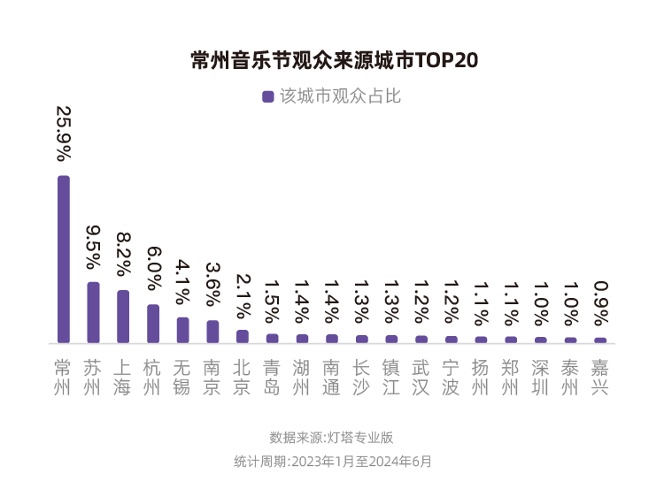 灯塔：2023年、2024年上半年，常州蝉联全国音乐节城市票房第一  第4张