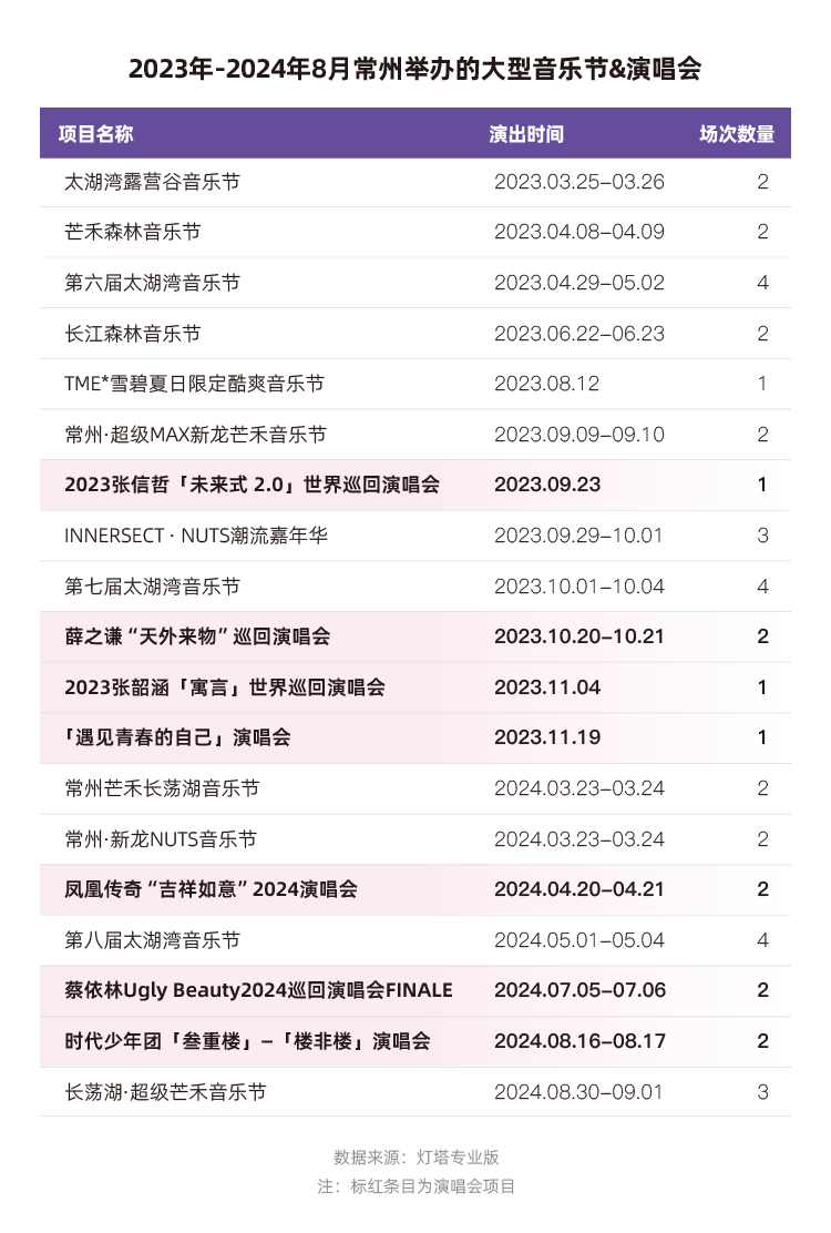 灯塔：2023年、2024年上半年，常州蝉联全国音乐节城市票房第一  第5张