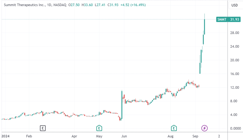 年内涨幅达1123%！中美药企合作击败“全球药王” CEO直言“我们在正确的一边”  第1张