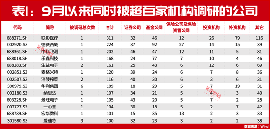 朱少醒、赵诣最新盯上这两只标的！还有多家公司正被各大机构“围观”！  第1张