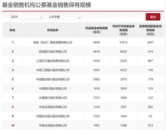 蚂蚁断层第一，公募资管“变天”了（附完整榜单）