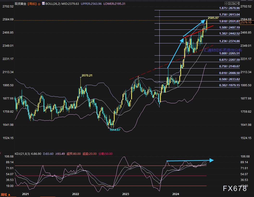 金价推析图：美联储决议周，黄金涨到哪里？何时回踩2531？  第1张