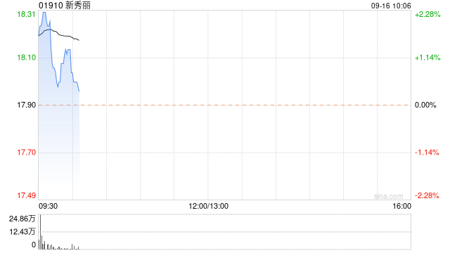 新秀丽9月13日斥资1649.96万港元回购92.28万股