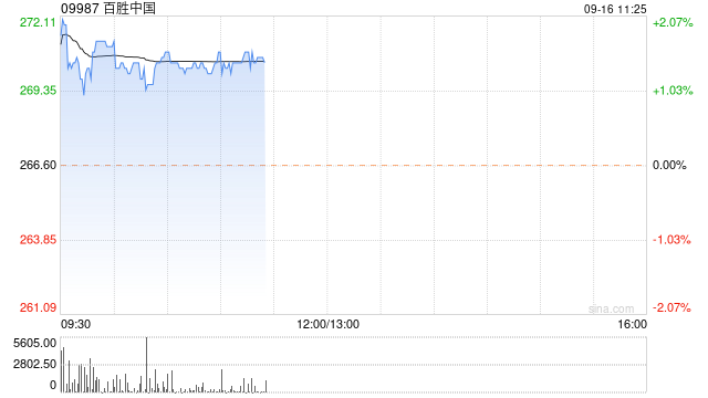 百胜中国9月13日斥资468.94万港元回购1.76万股