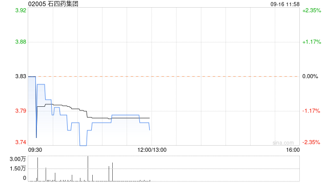 石四药集团9月13日斥资121.17万港元回购32万股  第1张