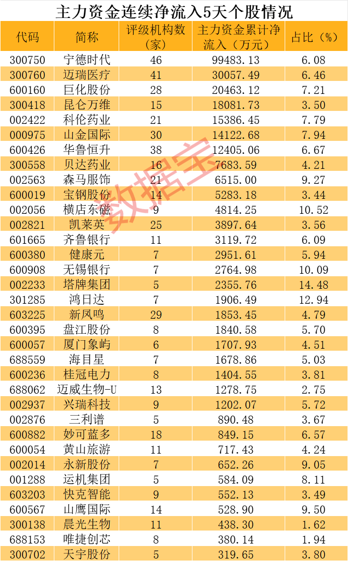 18只活跃股曝光，筹码一周换一遍！主力持续买入这些优质股，“宁王”机构关注度排名第一