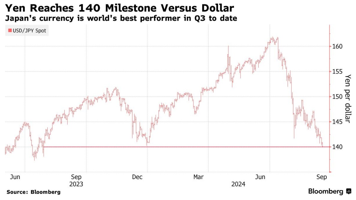 日元大翻身！美日汇率从7月低谷回升 时隔一年突破关键点位140  第1张