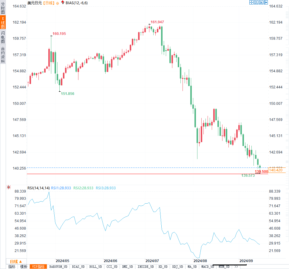 美元兑日元跌至一年新低！美联储降息在即，汇市剧变能否逆转？  第2张